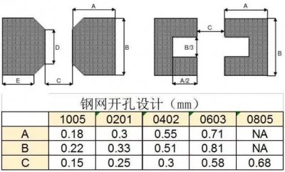 SMT貼片元件立碑產(chǎn)生的原因及解決方案