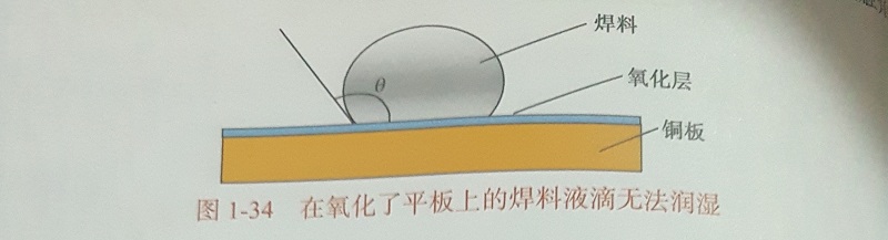 SMT加工廠的表面潤濕與可焊性的原理