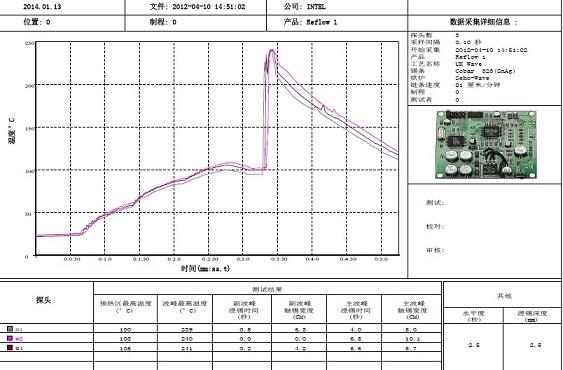 在PCBA加工中，返工和回流的整個過程中都有幾個過程點
