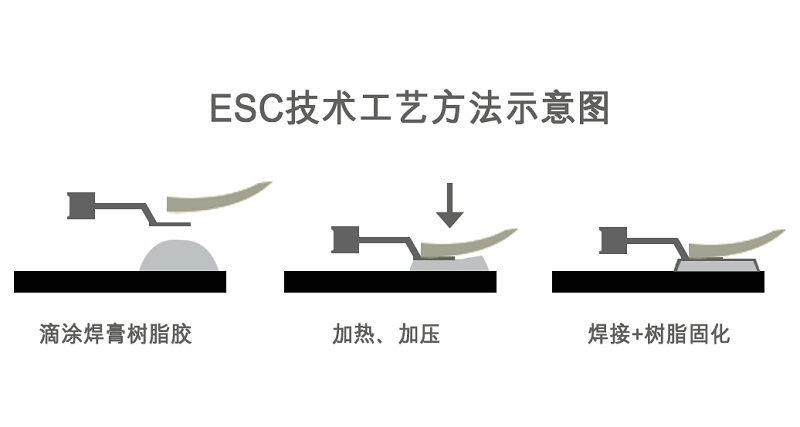 ESC技術(shù)工藝方法