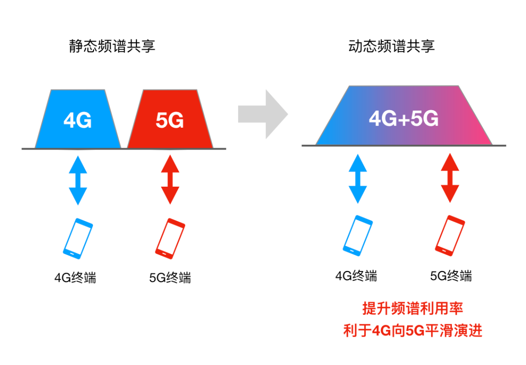什么叫5G動(dòng)態(tài)頻譜共享？
