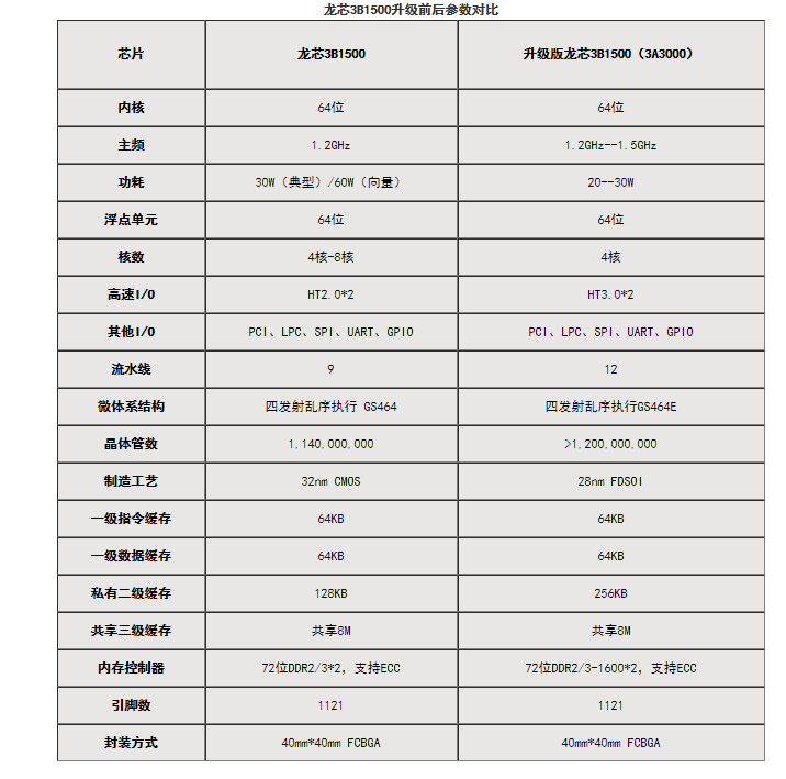 龍芯3B1500
